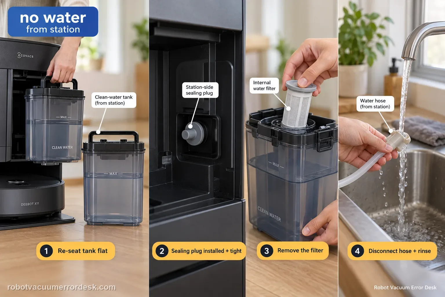 Four-step exploded sequence of the ECOVACS DEEBOT X11 station clean-water path: re-seat the tank flat, check the station sealing plug, remove the internal filter, then disconnect and rinse the water hose.