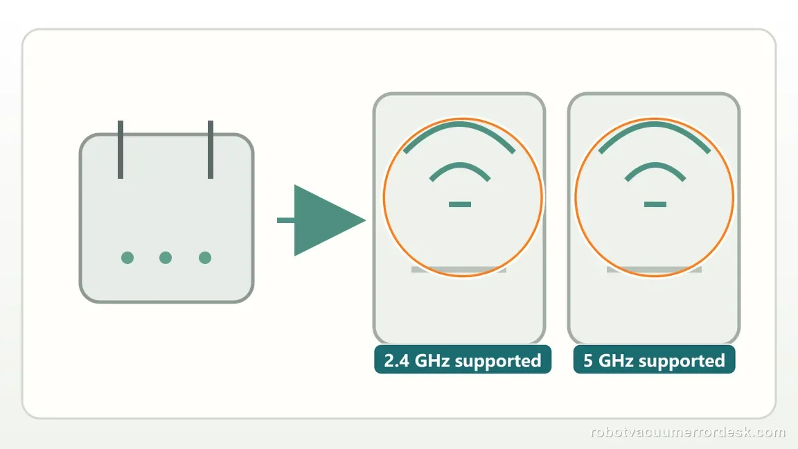 Narwal Flow shown in a close repair view of dual band, matching the use the flow-specific wi-fi rule: both 2.4 ghz and 5 ghz are supported check.