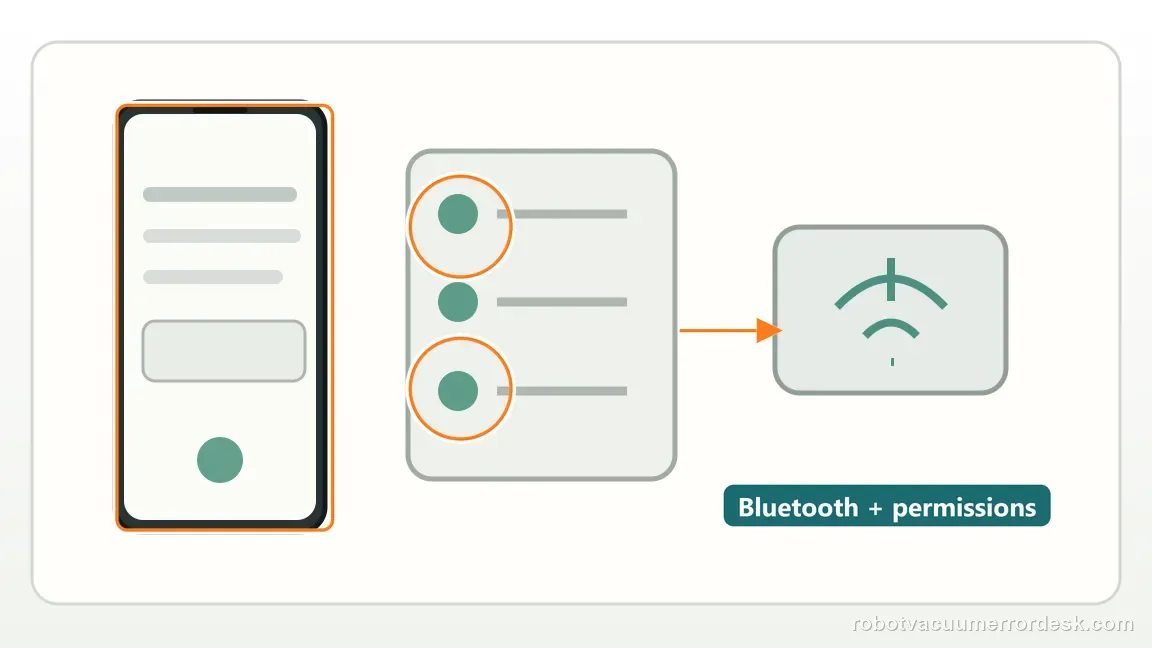 Narwal Flow shown in a close repair view of permissions signal, matching the check bluetooth, location permissions and signal before any reset check.