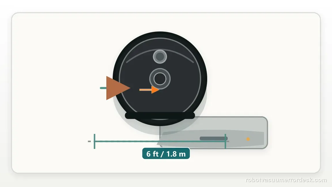 A Roborock S7 is shown with robot and dock separated by a measured short approach path in a clean repair diagram, matching the run a close return test first check.