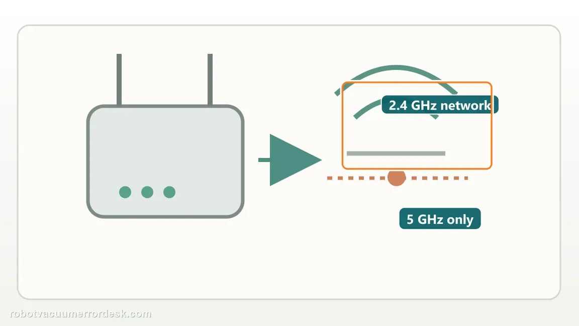 A router diagram marks a separate 2.4 GHz home network as the correct choice and leaves the 5 GHz-only network unselected.