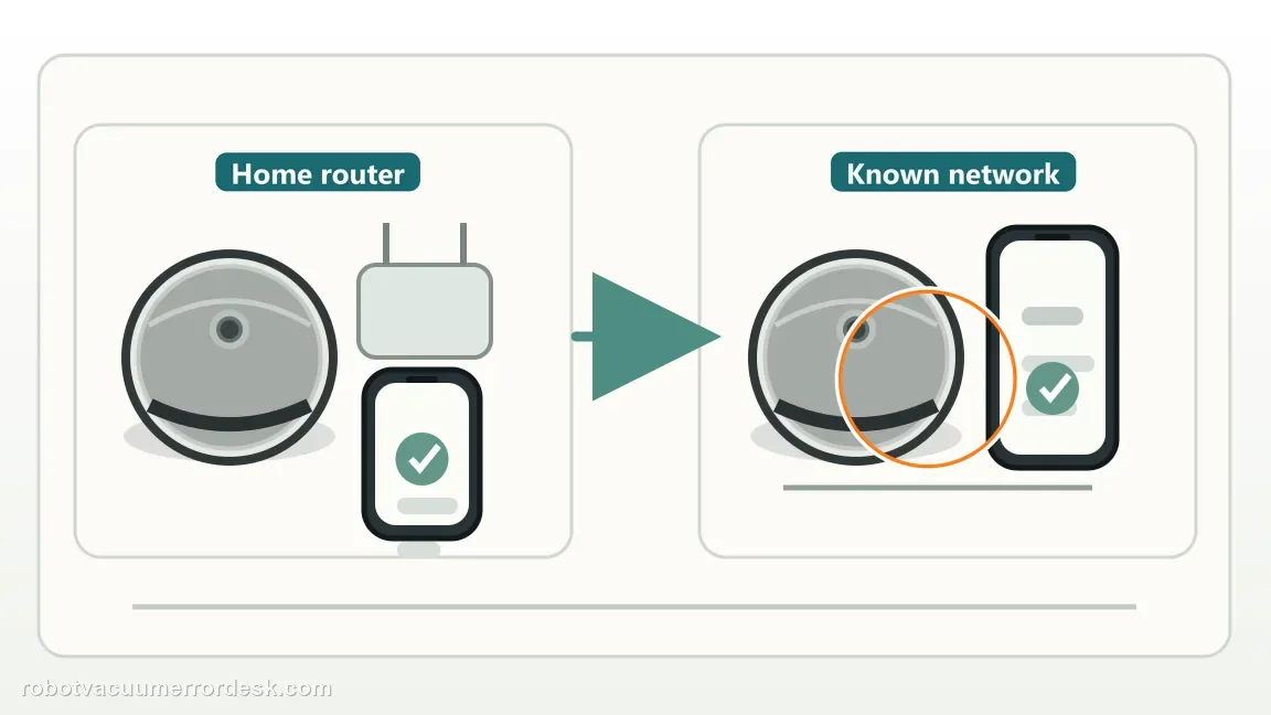 A two-panel network check compares a home router with a known Wi-Fi connection after the robot completes a normal cycle.