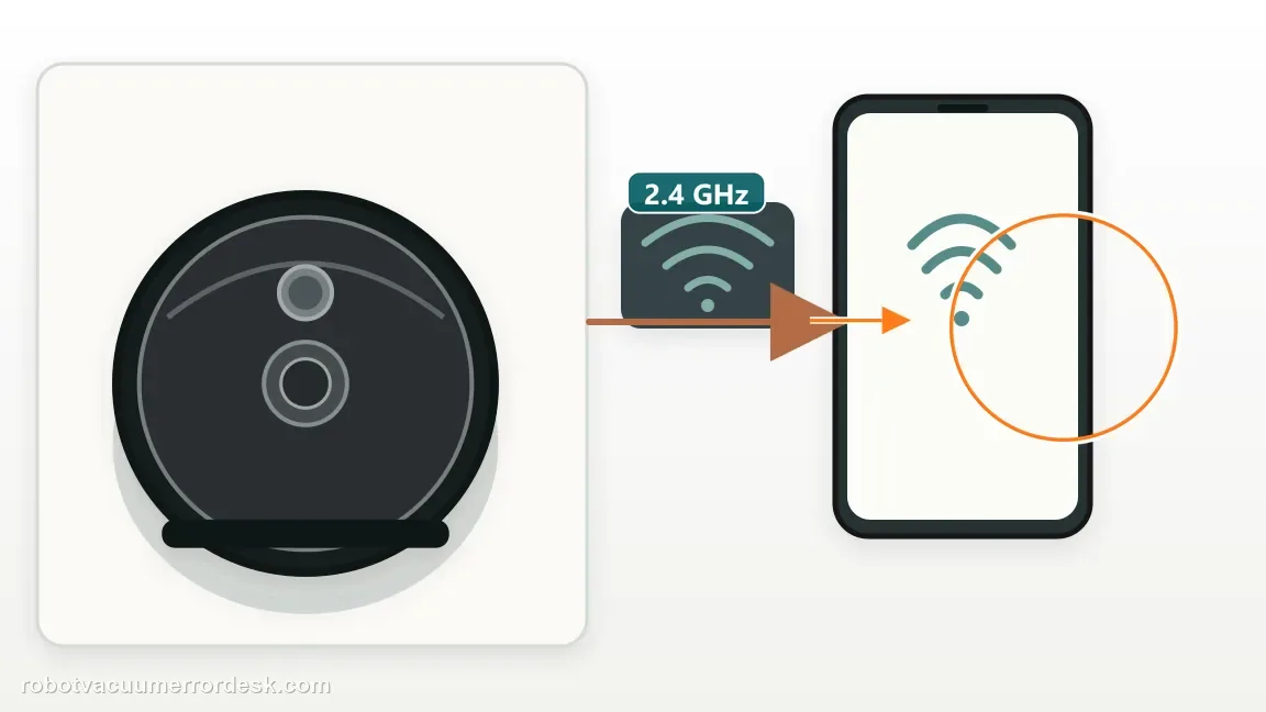 A Roborock Qrevo is shown with robot, 2.4 GHz router symbol and phone pairing screen in a clean repair diagram, matching the prove that a real 2.4 ghz network is available check.