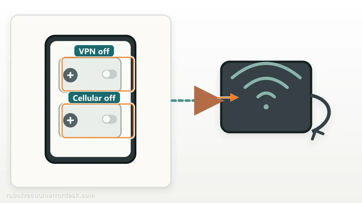 A Roborock Qrevo is shown with phone VPN and cellular controls beside robot and router in a clean repair diagram, matching the remove vpn, cellular handoff, and router-state variables check.