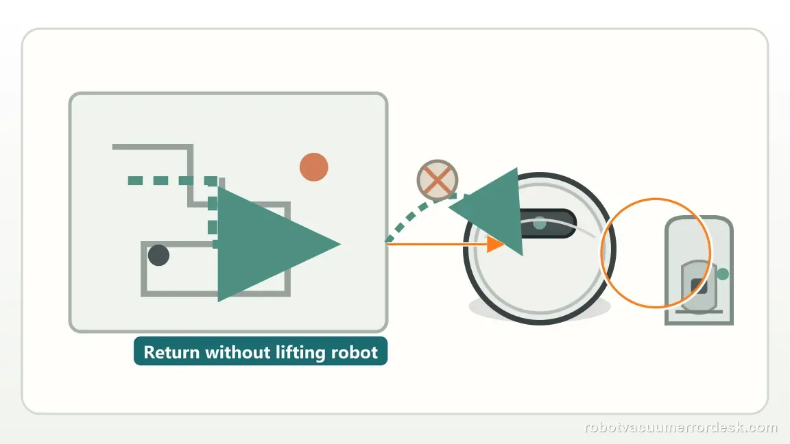 A simple map and robot show a return attempt from a known room without lifting or relocating the vacuum.