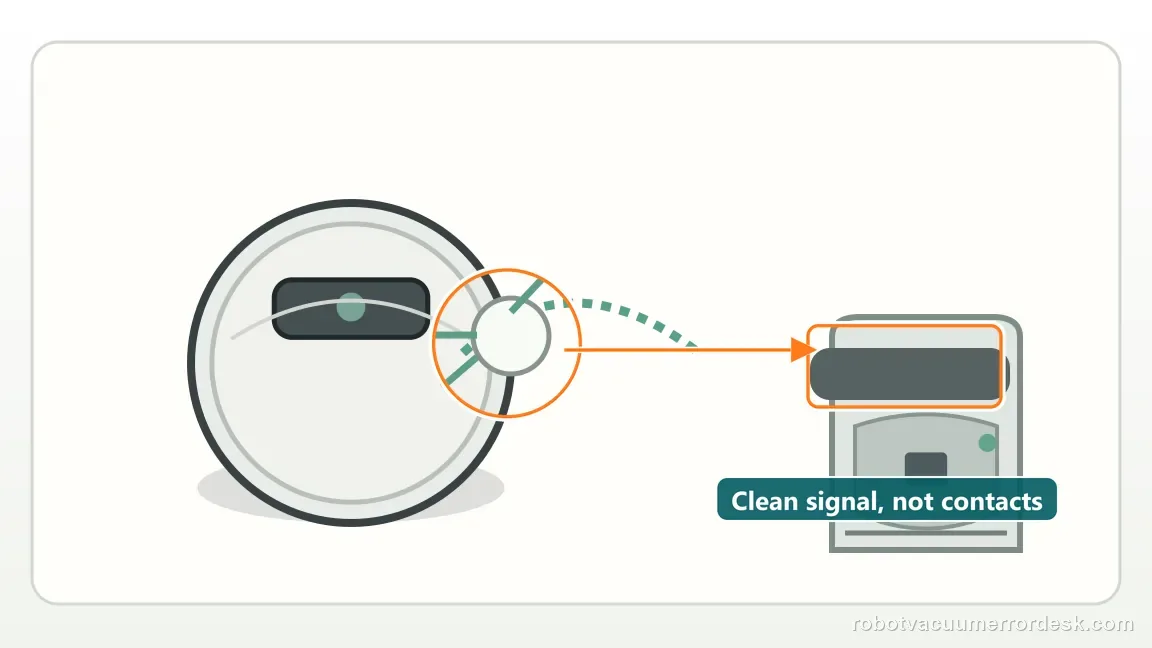A labeled comparison points to the dock signal surface and robot front sensor while keeping charging contacts separate.