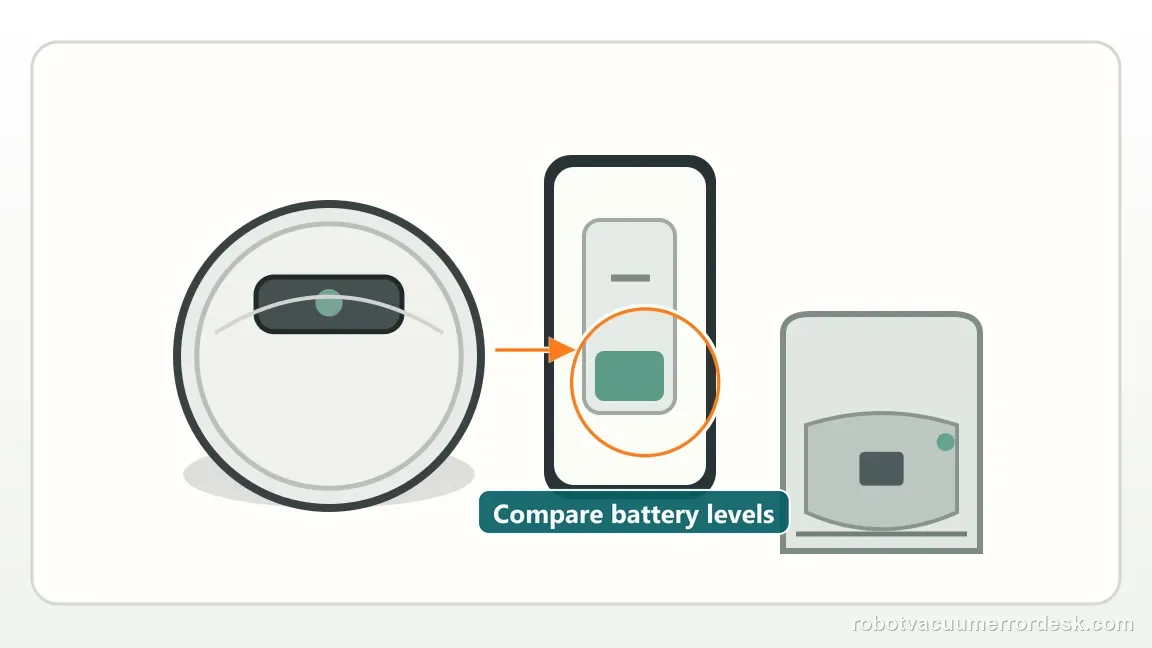 Roborock Saros 20 Sonic shown in a close repair view of battery progress, matching the confirm actual battery gain, not only a charging icon check.