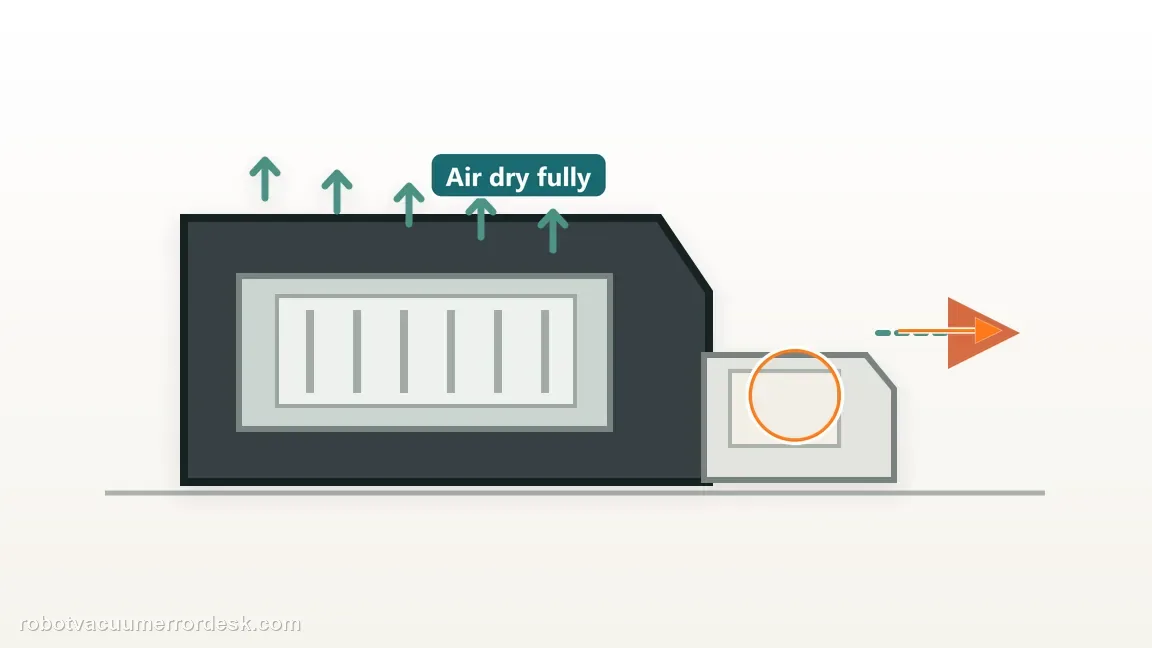 A Roomba i3 / i3+ is shown with separated dustbin and filter resting in open air to dry in a clean repair diagram, matching the rinse only the bin, then let it dry completely check.