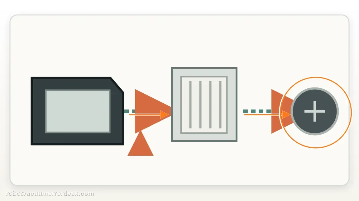 A Roomba i3 / i3+ is shown with detached bin, filter and accessible airflow path shown in sequence in a clean repair diagram, matching the clear the cleaning-head and roller airflow path check.
