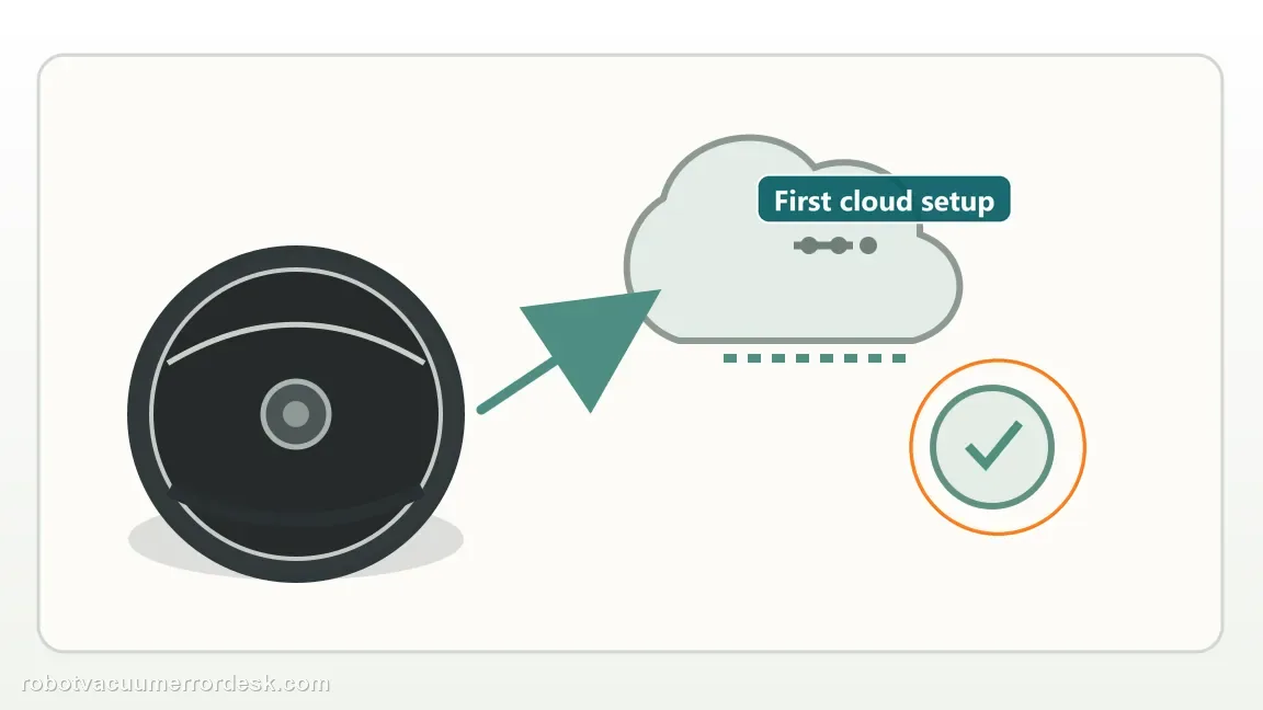 An unbranded robot icon connects to a cloud setup symbol and a check mark.