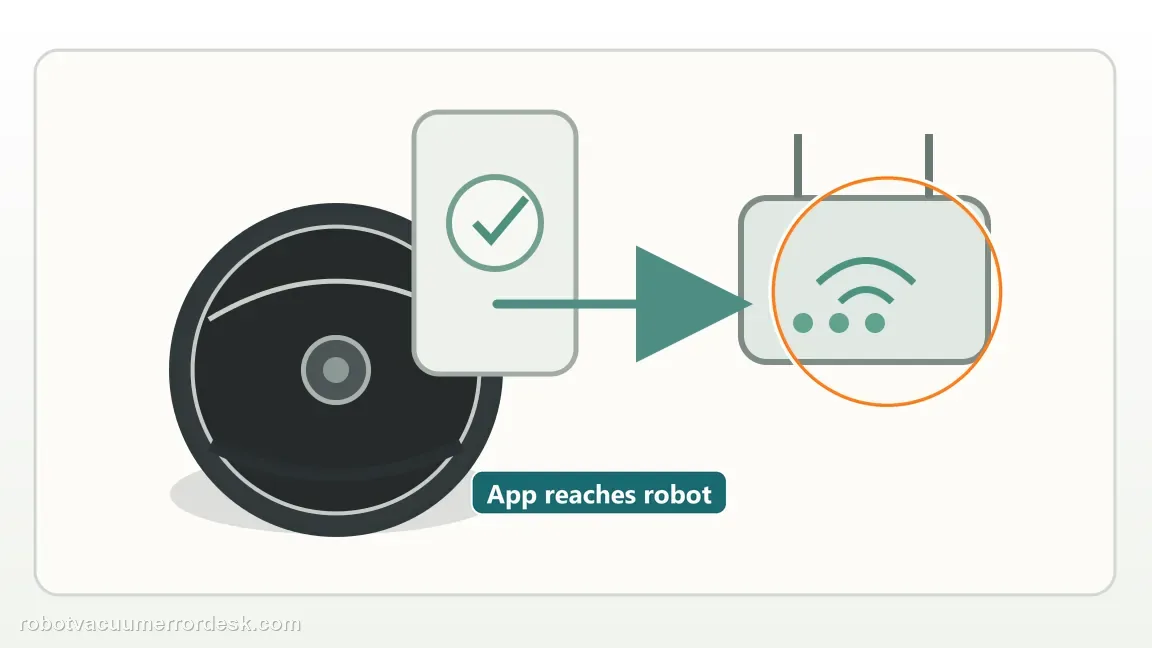 A phone and robot icon connect to a router to show app reachability.