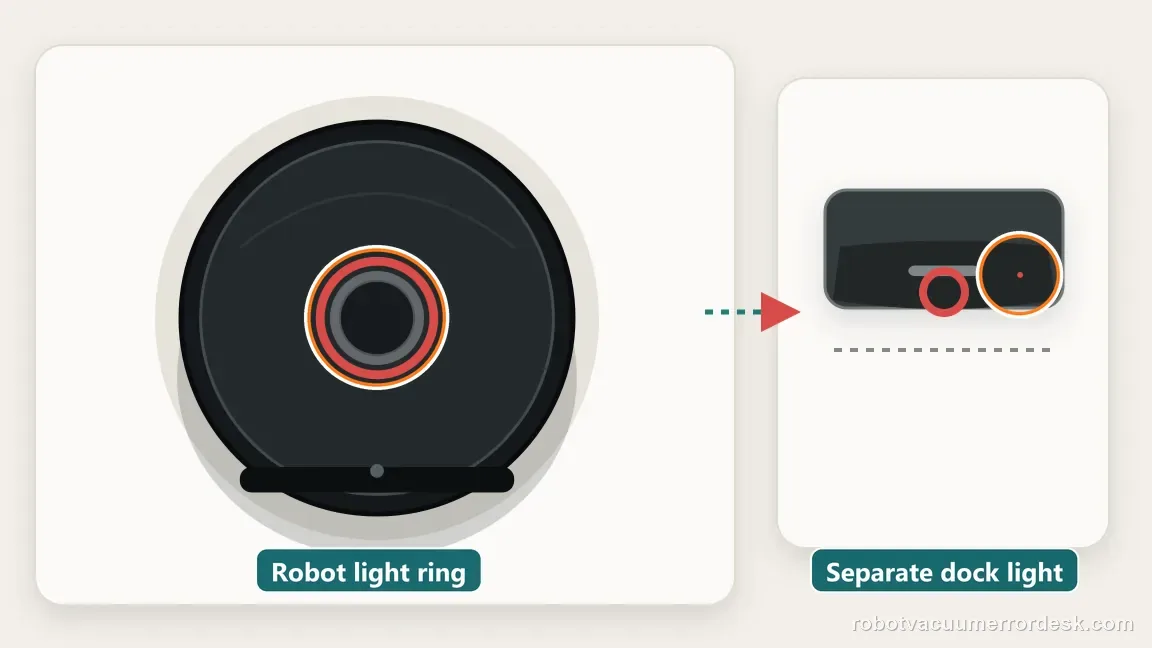A solid red ring around the robot CLEAN button is shown separately from a small red indicator on a nearby dock.