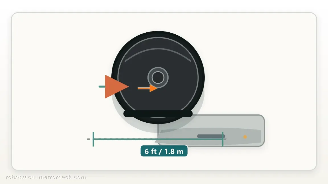 A Roomba i5 / i5+ is shown with robot and dock separated by a measured short approach path in a clean repair diagram, matching the prove final docking from about 6 ft check.