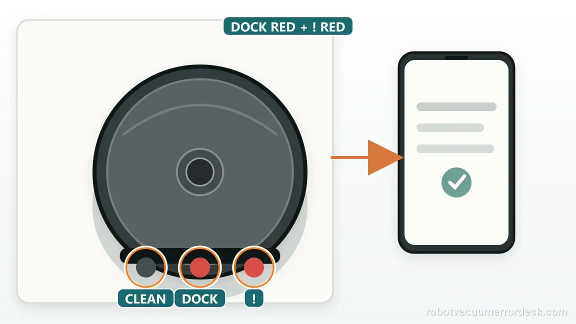 A close top view of the Shark Matrix CLEAN light is dark while DOCK and alert ! indicators glow red, identifying the exact side-brush warning.